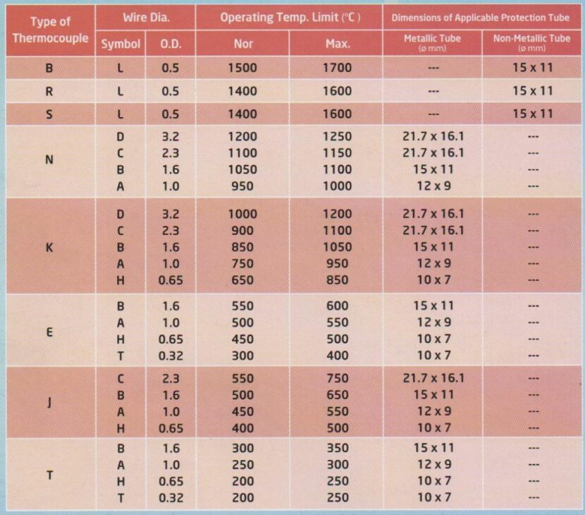 Operating Temperature limits in Wire Diameter
