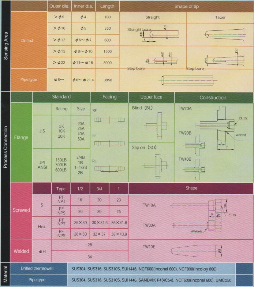Standard Models of Metal Protection Tube and Thermowell